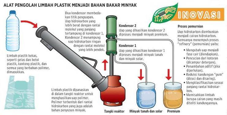 Tri Handoko: Mengubah Limbah Plastik Jadi Bahan Bakar 